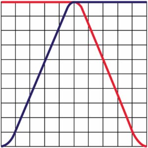 Categoría de Potenciómetros Duales
